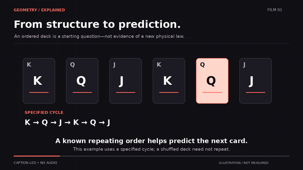 From a deck of cards to a research question